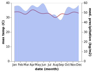 temperature and rainfall during the year in Sungeikakop