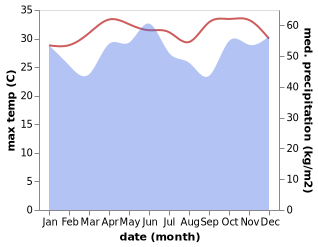 temperature and rainfall during the year in Tarempah