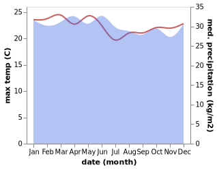 temperature and rainfall during the year in Tigi