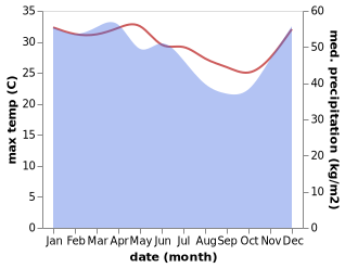 temperature and rainfall during the year in Biha