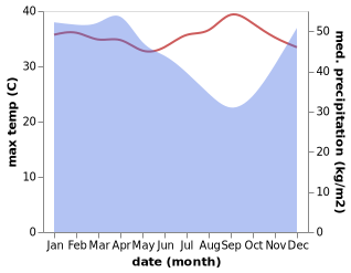 temperature and rainfall during the year in Gadingrejo