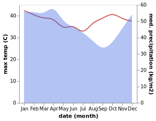 temperature and rainfall during the year in Kedaton