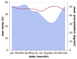 temperature and rainfall during the year in Kotaagung