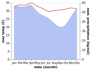 temperature and rainfall during the year in Labuhanmaringgai