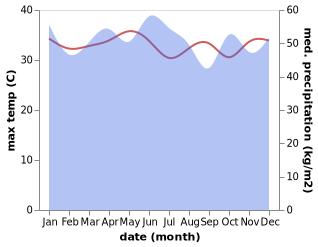 temperature and rainfall during the year in Tobelo