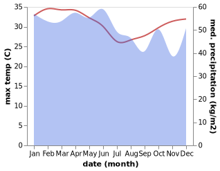 temperature and rainfall during the year in Kairatu