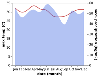 temperature and rainfall during the year in Kawangkoan