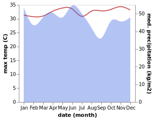 temperature and rainfall during the year in Laikit- Laikit II Dimembe