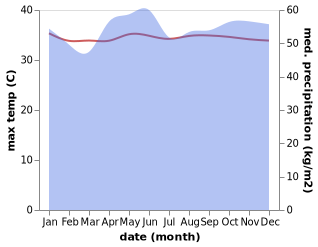 temperature and rainfall during the year in Belawan