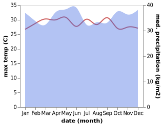 temperature and rainfall during the year in Berastagi