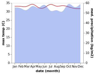 temperature and rainfall during the year in Gunungsitoli