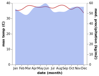 temperature and rainfall during the year in Limapuluh