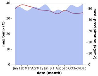 temperature and rainfall during the year in Pandan