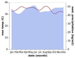 temperature and rainfall during the year in Pematangraya
