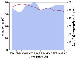 temperature and rainfall during the year in Percut