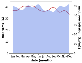 temperature and rainfall during the year in Sipirok