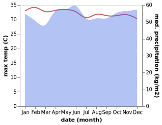 temperature and rainfall during the year in Teluk Nibung