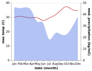 temperature and rainfall during the year in Bagiktinggang