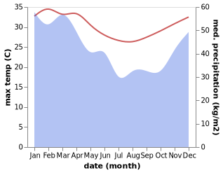 temperature and rainfall during the year in Boal Atas