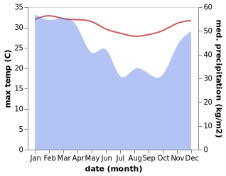 temperature and rainfall during the year in Labuhankananga