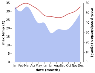 temperature and rainfall during the year in Sekotong Tengah