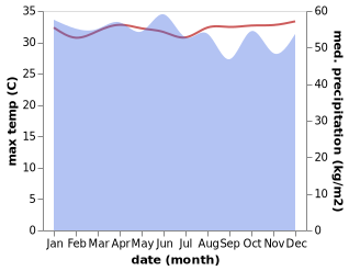 temperature and rainfall during the year in Insrom