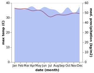 temperature and rainfall during the year in Nabire