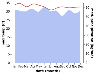 temperature and rainfall during the year in Serui