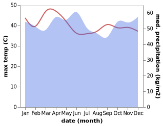 temperature and rainfall during the year in Belakangpadang