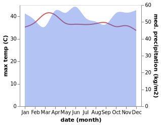 temperature and rainfall during the year in Dumai