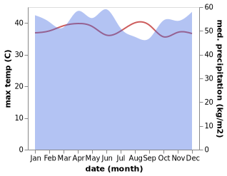 temperature and rainfall during the year in Pekanbaru