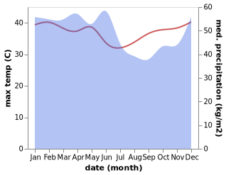 temperature and rainfall during the year in Amparita