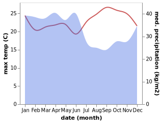 temperature and rainfall during the year in Baraka