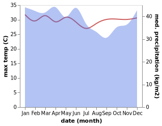 temperature and rainfall during the year in Beuma