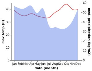 temperature and rainfall during the year in Galesong