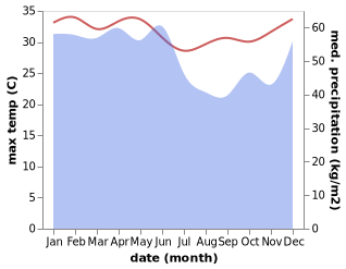 temperature and rainfall during the year in Jalang