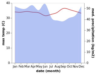 temperature and rainfall during the year in Lampa