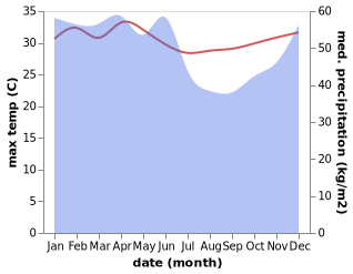 temperature and rainfall during the year in Majennang