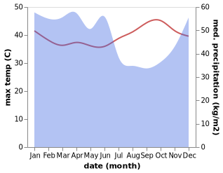 temperature and rainfall during the year in Makassar