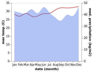 temperature and rainfall during the year in Masamba