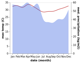 temperature and rainfall during the year in Sinjai