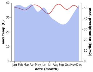 temperature and rainfall during the year in Lubuklinggau
