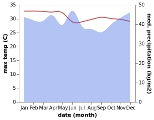 temperature and rainfall during the year in Kalumpang