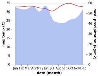 temperature and rainfall during the year in Somba