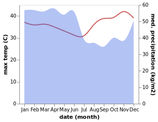 temperature and rainfall during the year in Lasehao