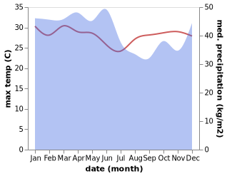 temperature and rainfall during the year in Lasusua