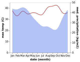 temperature and rainfall during the year in Anto