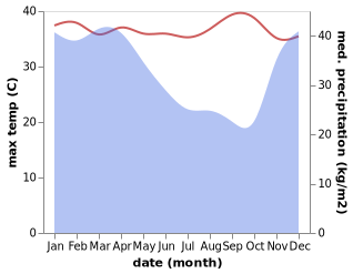 temperature and rainfall during the year in Bandung