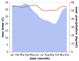 temperature and rainfall during the year in Bekasi