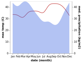 temperature and rainfall during the year in Cianjur